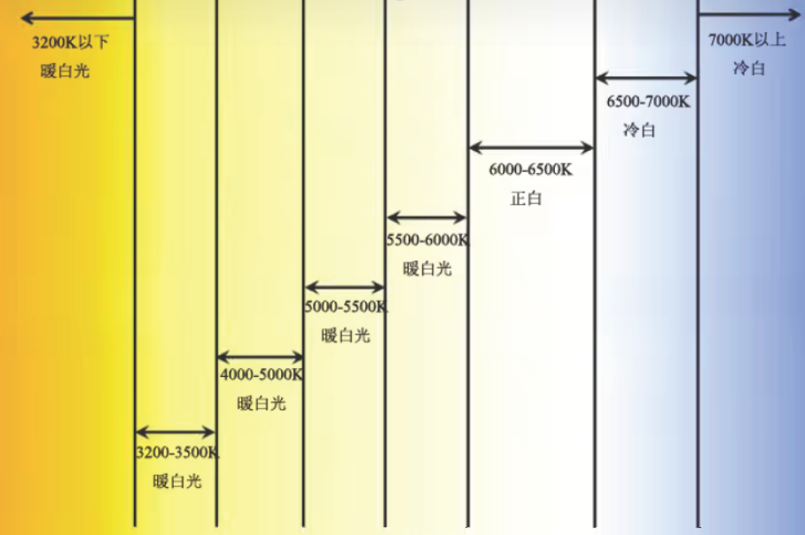 色温区系图.png